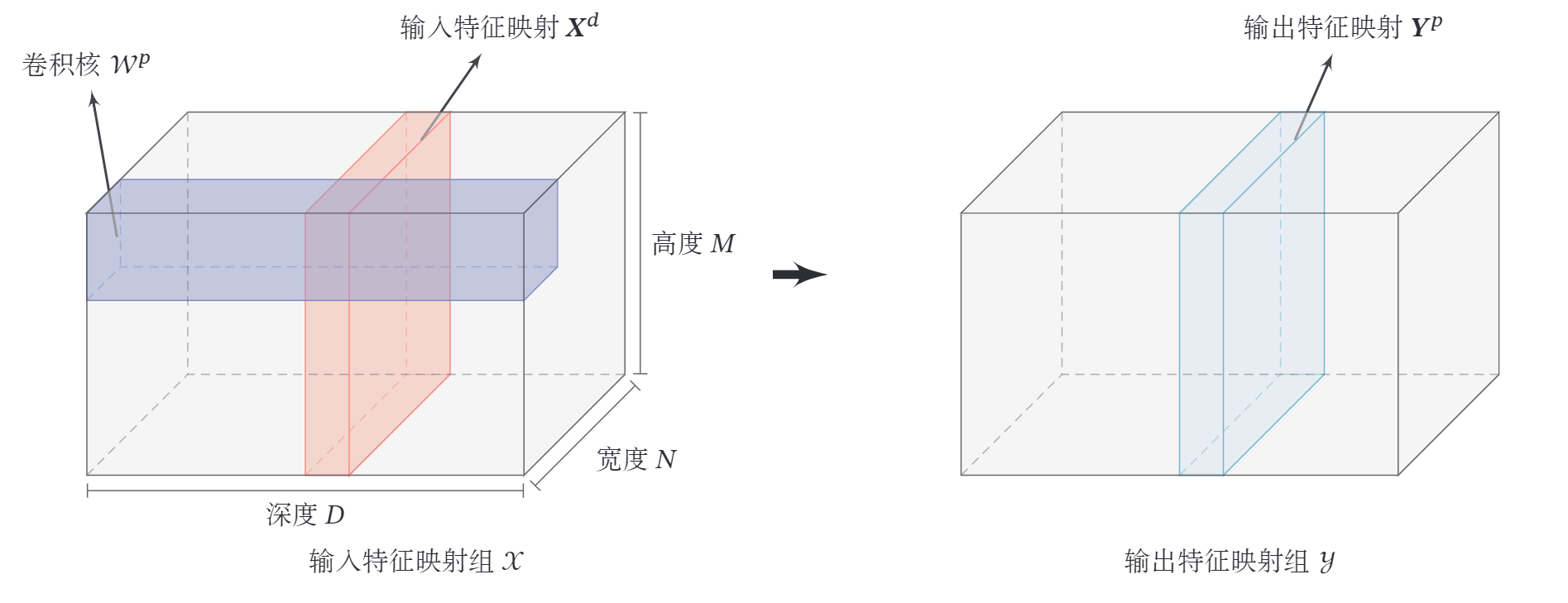 卷积层三维结构