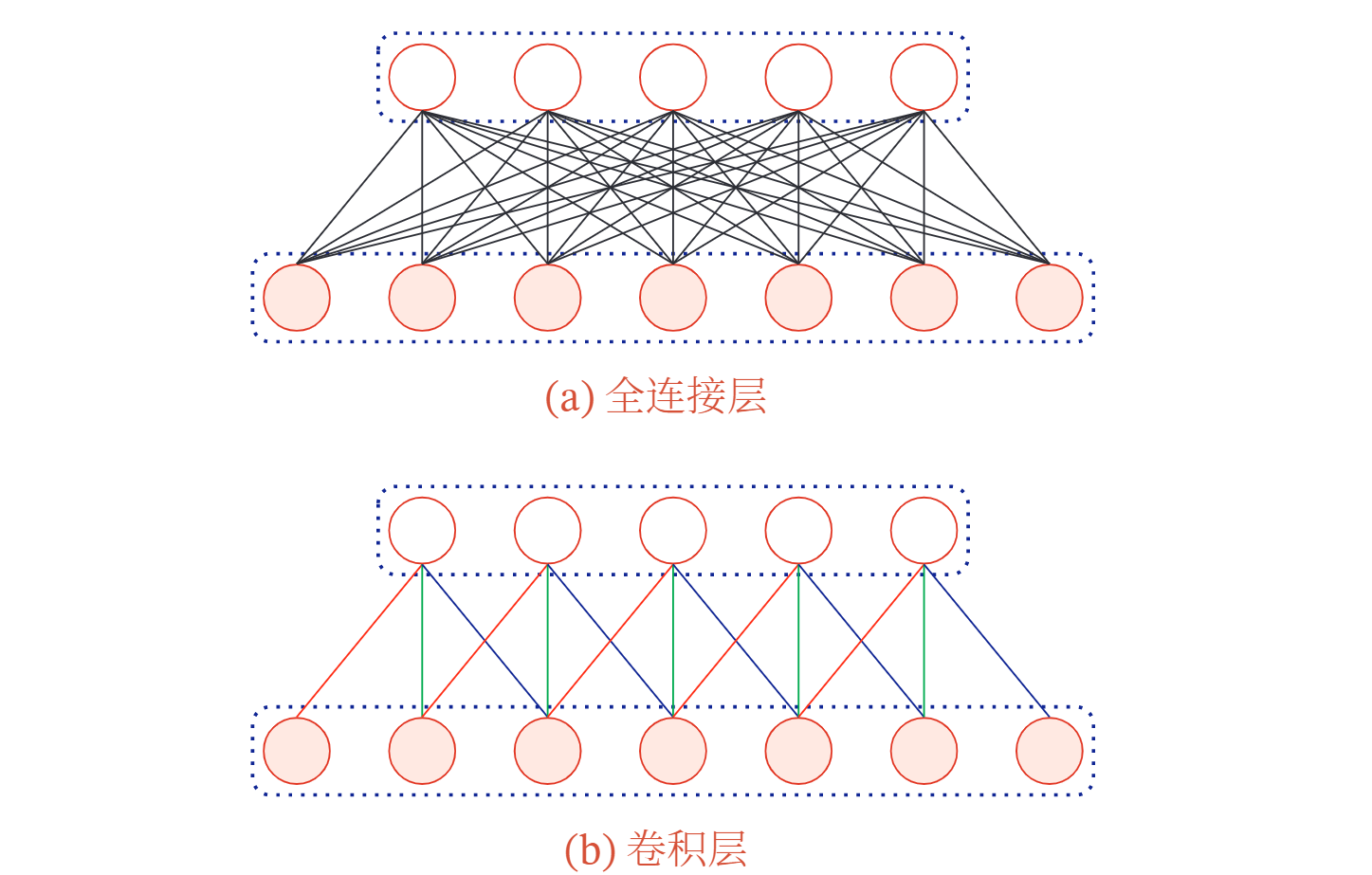 全连接与卷积层对比