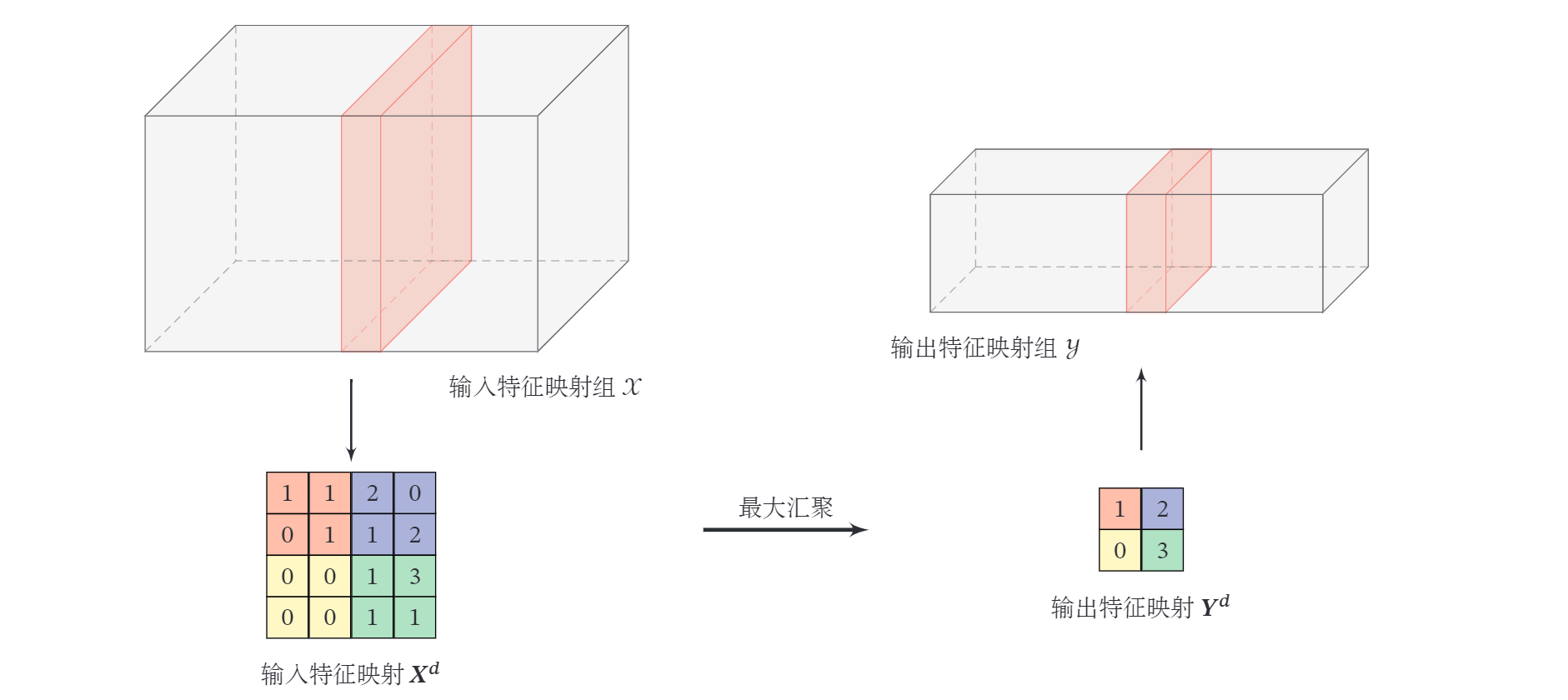 汇聚层最大汇聚过程示例