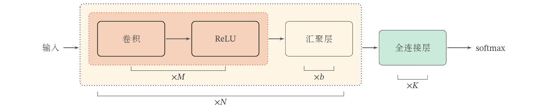 常用卷积网络整体结构