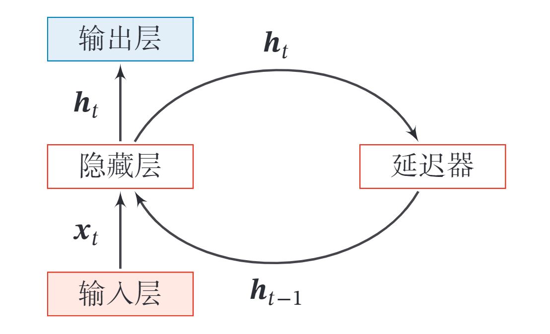 循环网络图例